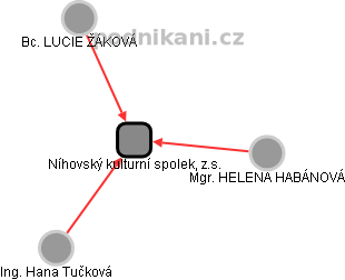 Níhovský kulturní spolek, z.s. - obrázek vizuálního zobrazení vztahů obchodního rejstříku