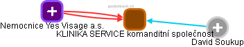KLINIKA SERVICE komanditní společnost - obrázek vizuálního zobrazení vztahů obchodního rejstříku