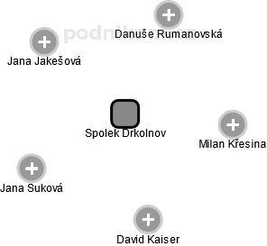 Spolek Drkolnov - obrázek vizuálního zobrazení vztahů obchodního rejstříku