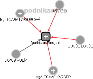 Generace Plus, z.ú. - obrázek vizuálního zobrazení vztahů obchodního rejstříku
