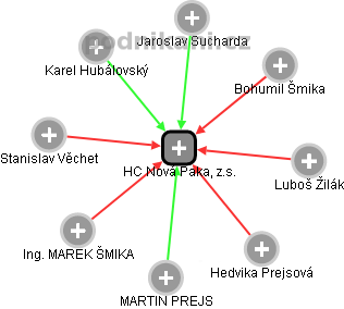 HC Nová Paka, z.s. - obrázek vizuálního zobrazení vztahů obchodního rejstříku