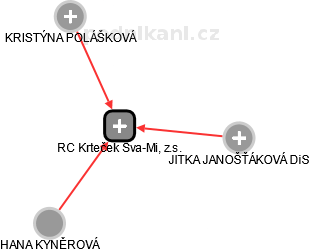RC Krteček Sva-Mi, z.s. - obrázek vizuálního zobrazení vztahů obchodního rejstříku