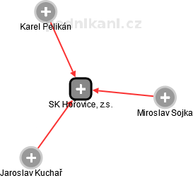 SK Hořovice, z.s. - obrázek vizuálního zobrazení vztahů obchodního rejstříku
