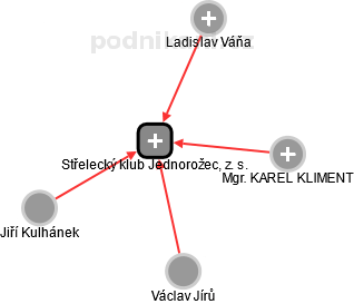 Střelecký klub Jednorožec, z. s. - obrázek vizuálního zobrazení vztahů obchodního rejstříku