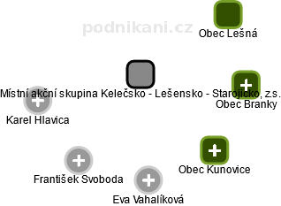 Místní akční skupina Kelečsko - Lešensko - Starojicko, z.s. - obrázek vizuálního zobrazení vztahů obchodního rejstříku