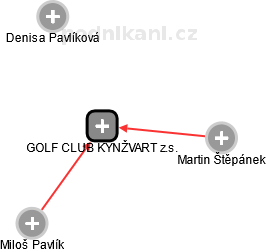 GOLF CLUB KYNŽVART z.s. - obrázek vizuálního zobrazení vztahů obchodního rejstříku