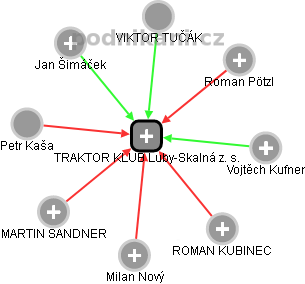 TRAKTOR KLUB Luby-Skalná z. s. - obrázek vizuálního zobrazení vztahů obchodního rejstříku