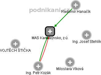 MAS Karlštejnsko, z.ú. - obrázek vizuálního zobrazení vztahů obchodního rejstříku