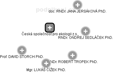 Česká společnost pro ekologii z.s. - obrázek vizuálního zobrazení vztahů obchodního rejstříku