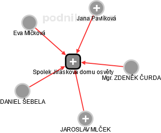 Spolek Jiráskova domu osvěty - obrázek vizuálního zobrazení vztahů obchodního rejstříku