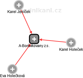 A-Borůvkovany z.s. - obrázek vizuálního zobrazení vztahů obchodního rejstříku