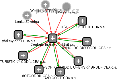Centrum branných aktivit z.s. - obrázek vizuálního zobrazení vztahů obchodního rejstříku