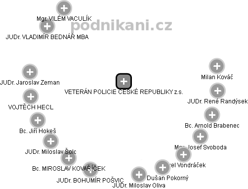 VETERÁN POLICIE ČESKÉ REPUBLIKY z.s. - obrázek vizuálního zobrazení vztahů obchodního rejstříku