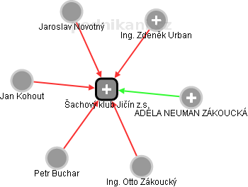 Šachový klub Jičín z.s. - obrázek vizuálního zobrazení vztahů obchodního rejstříku