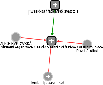Základní organizace Českého zahrádkářského svazu Smilovice - obrázek vizuálního zobrazení vztahů obchodního rejstříku