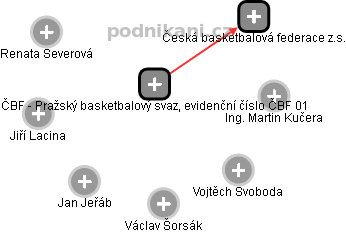 ČBF - Pražský basketbalový svaz, evidenční číslo ČBF 01 - obrázek vizuálního zobrazení vztahů obchodního rejstříku