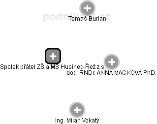 Spolek přátel ZŠ a MŠ Husinec-Řež z.s. - obrázek vizuálního zobrazení vztahů obchodního rejstříku