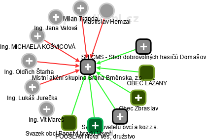 Místní akční skupina Brána Brněnska, z.s. - obrázek vizuálního zobrazení vztahů obchodního rejstříku