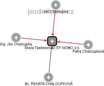 Škola Taekwon-do ITF NOMO, z.s. - obrázek vizuálního zobrazení vztahů obchodního rejstříku