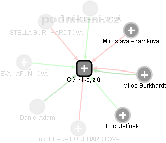 CG Niké, z.ú. - obrázek vizuálního zobrazení vztahů obchodního rejstříku