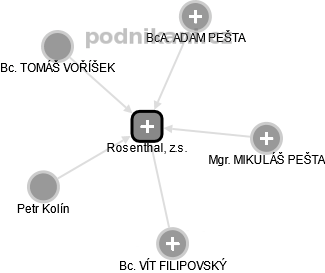 Rosenthal, z.s. - obrázek vizuálního zobrazení vztahů obchodního rejstříku