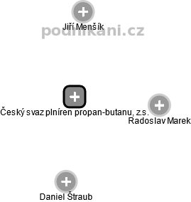 Český svaz plníren propan-butanu, z.s. - obrázek vizuálního zobrazení vztahů obchodního rejstříku