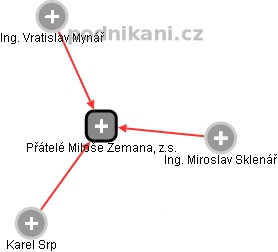 Přátelé Miloše Zemana, z.s. - obrázek vizuálního zobrazení vztahů obchodního rejstříku