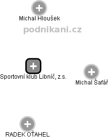 Sportovní klub Libníč, z.s. - obrázek vizuálního zobrazení vztahů obchodního rejstříku