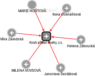 Kruh přátel Prahy, z.s. - obrázek vizuálního zobrazení vztahů obchodního rejstříku