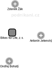 Bikes for Life, z. s. - obrázek vizuálního zobrazení vztahů obchodního rejstříku