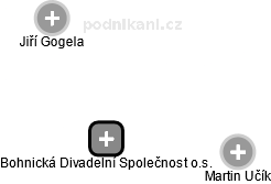 Bohnická Divadelní Společnost o.s. - obrázek vizuálního zobrazení vztahů obchodního rejstříku
