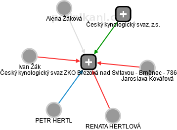 Český kynologický svaz ZKO Březová nad Svitavou - Brněnec - 786 - obrázek vizuálního zobrazení vztahů obchodního rejstříku