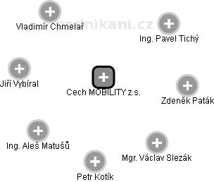 Cech MOBILITY z.s. - obrázek vizuálního zobrazení vztahů obchodního rejstříku