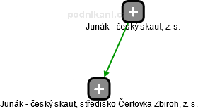 Junák - český skaut, středisko Čertovka Zbiroh, z. s. - obrázek vizuálního zobrazení vztahů obchodního rejstříku