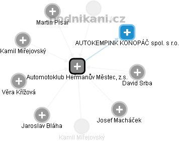 Automotoklub Heřmanův Městec, z.s. - obrázek vizuálního zobrazení vztahů obchodního rejstříku