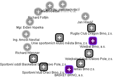 Unie sportovních klubů města Brna, z.s. - obrázek vizuálního zobrazení vztahů obchodního rejstříku