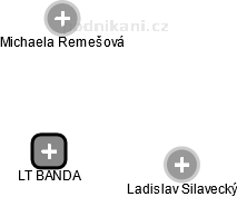 LT BANDA - obrázek vizuálního zobrazení vztahů obchodního rejstříku