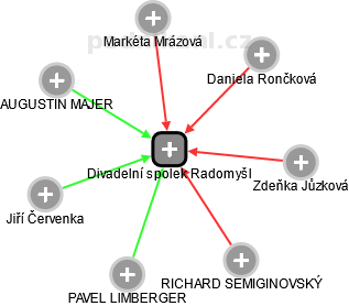 Divadelní spolek Radomyšl - obrázek vizuálního zobrazení vztahů obchodního rejstříku
