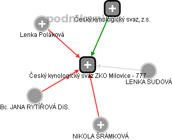 Český kynologický svaz ZKO Milovice - 777 - obrázek vizuálního zobrazení vztahů obchodního rejstříku
