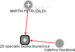 ZS speciální školka Slunečnice - obrázek vizuálního zobrazení vztahů obchodního rejstříku