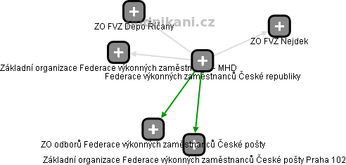 Federace výkonných zaměstnanců České republiky - obrázek vizuálního zobrazení vztahů obchodního rejstříku