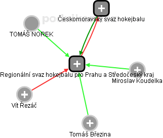 Regionální svaz hokejbalu pro Prahu a Středočeský kraj - obrázek vizuálního zobrazení vztahů obchodního rejstříku