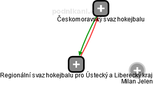 Regionální svaz hokejbalu pro Ústecký a Liberecký kraj - obrázek vizuálního zobrazení vztahů obchodního rejstříku