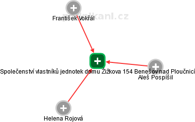 Společenství vlastníků jednotek domu Žižkova 154 Benešov nad Ploučnicí - obrázek vizuálního zobrazení vztahů obchodního rejstříku