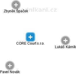 CORE Court s.r.o. - obrázek vizuálního zobrazení vztahů obchodního rejstříku