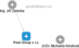 Real Group s.r.o. - obrázek vizuálního zobrazení vztahů obchodního rejstříku