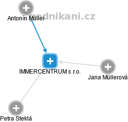 IMMERCENTRUM s.r.o. - obrázek vizuálního zobrazení vztahů obchodního rejstříku
