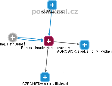 Beneš - insolvenční správce v.o.s. - obrázek vizuálního zobrazení vztahů obchodního rejstříku