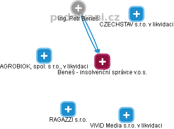 Beneš - insolvenční správce v.o.s. - obrázek vizuálního zobrazení vztahů obchodního rejstříku