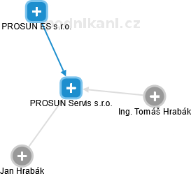 PROSUN Servis s.r.o. - obrázek vizuálního zobrazení vztahů obchodního rejstříku